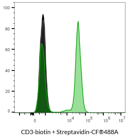 Streptavidin Conjugates - Image 4