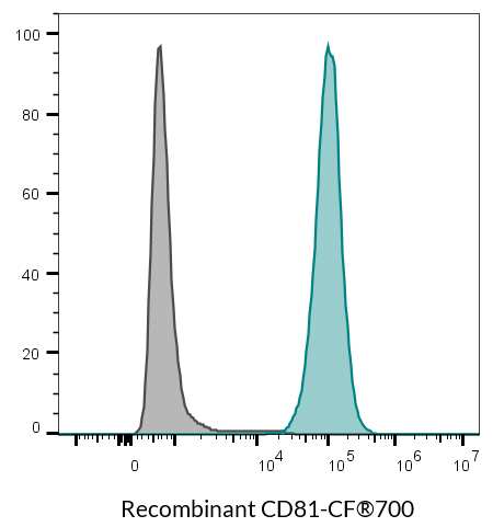 CD81 Recombinant Monoclonal Mouse Antibody (2304.81) - Biotium Choice <svg class="svgicon svg-verified"><use xlink:href="#svg-verified"></use></svg> - Image 11