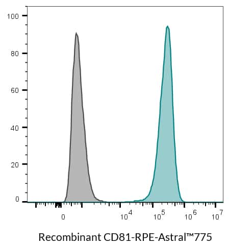 CD81 Recombinant Monoclonal Mouse Antibody (2304.81) - Biotium Choice <svg class="svgicon svg-verified"><use xlink:href="#svg-verified"></use></svg> - Image 12
