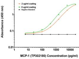 MCP-1 ELISA with 5D3 Capture (TA600025) and 2H5 Detection (<a href = "https://www.origene.com/catalog/antibodies/primary-antibodies/ta700025-mcp1-ccl2-biotinylated-mouse-monoclonal-detection-antibody-biotin-conjugated-clone-id-oti2h5" title="TA700025" class="">TA700025</a>) Antibodies. Substrate used: Recombinant Human MCP-1 (E. Coli expressed Peptide)