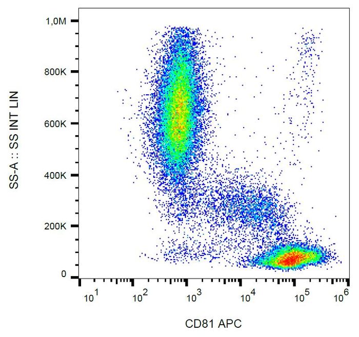 Surface staining of CD81 in human peripheral blood with anti-CD81 (M38) APC.