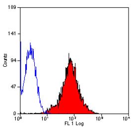 Figure 1. Staining of mouse peripheral blood lymphocytes with HAMSTER ANTI MOUSE CD29: LOW ENDOTOXIN.