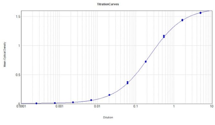 ELISA Results of Rabbit Anti-Monkey IgG Antibody Alkaline Phosphatase Conjugate tested against purified Monkey IgG Alk Phos. Each well was coated in duplicate with 1.0 µg of Monkey IgG (p/n 017-0102). The working dilution is 1:4300. The starting dilution of antibody was 5μg/ml and the X-axis represents the Log10 of a 3-fold dilution. This titration is a 4-parameter curve fit where the IC50 is defined as the titer of the antibody. Assay performed using HRP Conjugate Substrate (p/n MB-076), ELISA Alkaline Phosphatase Substrate Buffer (p/n NPP-10) and NPP Working Buffer (p/n NPP-B500).