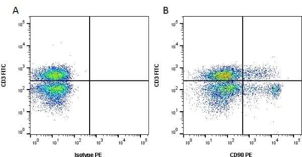 Figure A. FITC conjugated Mouse anti Rat CD3 antibody, clone 1F4 (MCA772F*) and RPE conjugated Mouse IgG1 isotype control (<strong><a href="https://www.bio-rad-antibodies.com/control/mouse-igg1-negative-control-mca1209.html?f=rpe"target="_blank">MCA1029PE</a></strong>).<br>Figure B. FITC conjugated Mouse anti Rat CD3 antibody, clone 1F4 (MCA772F*) and RPE conjugated Mouse anti Rat CD90 antibody, clone OX-7 (<strong>MCA47PE</strong>). All experiments performed on red cell lysed rat blood gated on lymphoid cells in the presence of 10% rat serum.<br>Data acquired on the <strong><a href="https://info.bio-rad.com/ZE5-high-throughput.html"target="_blank">ZE5 Cell Analyzer</a></strong>.<br>* - FITC format is no longer available. Mouse anti Rat CD3 antibody, clone 1F4 is available in a <strong><a href="https://www.bio-rad-antibodies.com/monoclonal/rat-cd3-antibody-1f4-mca772.html?f=purified"target="_blank">purified format</a></strong>.