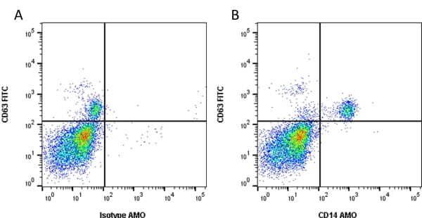 Figure A. FITC conjugated Mouse anti Human CD63 antibody, clone MEM-259 (<strong><a href="https://www.bio-rad-antibodies.com/product/partnumber/MCA2142F.html"target="_blank">MCA2142F</a></strong>).<br>Figure B. FITC conjugated Mouse anti Human CD63 antibody, clone MEM-259 (<strong><a href="https://www.bio-rad-antibodies.com/product/partnumber/MCA2142F.html"target="_blank">MCA2142F</a></strong>) and Amethyst Orange conjugated Mouse anti Human CD14 antibody, clone T&uuml;K4 (<strong><a href="https://www.bio-rad-antibodies.com/product/partnumber/MCA1568AMO.html"target="_blank">MCA1568AMO</a></strong>). All experiments performed on human blood gated on live single mononuclear cells, in the presence of 10% human serum.<br>Data acquired on the <strong><a href="https://www.bio-rad.com/en-uk/product/ze5-cell-analyzer?ID=OC62Q015"target="_blank">ZE5 Cell analyser</a></strong>.