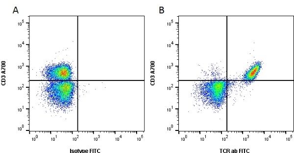 Figure A. Alexa Fluor 700 conjugated Mouse anti Rat CD3 antibody, clone 1F4 (<strong><a href="https://www.bio-rad-antibodies.com/product/partnumber/MCA772A700.html">MCA772A700</a></strong>) and FITC conjugated Mouse IgG1 isotype control (<strong><a href="https://www.bio-rad-antibodies.com/product/partnumber/MCA1209F.html">MCA1209F</a></strong>).<br>Figure B. Alexa Fluor 700 conjugated Mouse anti Rat CD3 antibody, clone 1F4 (<strong><a href="https://www.bio-rad-antibodies.com/product/partnumber/MCA772A700.html">MCA772A700</a></strong>) and FITC conjugated Mouse anti Rat TCR &alpha;&beta; antibody, clone R73 (<strong>MCA453F</strong>).<br>All experiments performed on red cell lysed rat blood gated on lymphoid cells in the presence of 10% rat serum. Data acquired on the ZE5 Cell Analyzer.