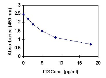 Representative standard curve for Free T3  ELISA