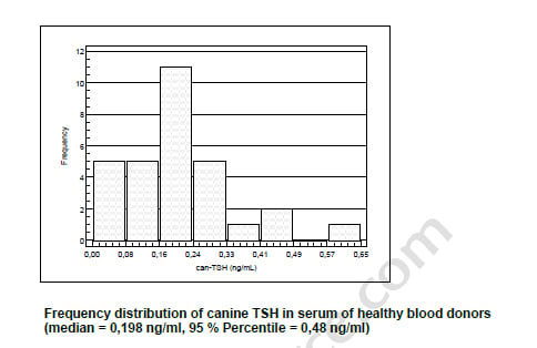 Canine TSH ELISA Kit – Cat# MBS495053