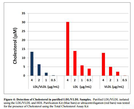 LDL Kit, Testing Data #4 – Cat# MBS168884
