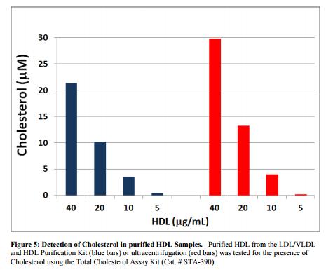 LDL Kit, Testing Data #5 – Cat# MBS168884