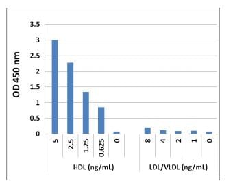 LDL Kit, Testing Data #6 – Cat# MBS168884