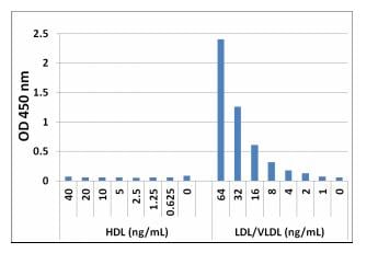 LDL Kit, Testing Data #7 – Cat# MBS168884