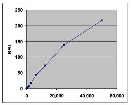 Assay Kit, Testing Data #2 – Cat# MBS169012