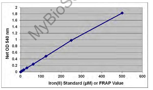 FRAP Assay Kit – Cat# MBS169262