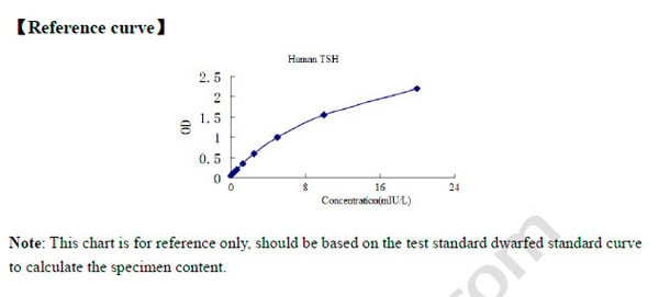 Typical Testing Data/Standard Curve (for reference only)