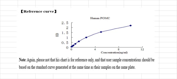 Typical Testing Data/Standard Curve (for reference only)