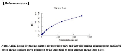 Chicken IL-6 ELISA Kit – Cat# MBS268769