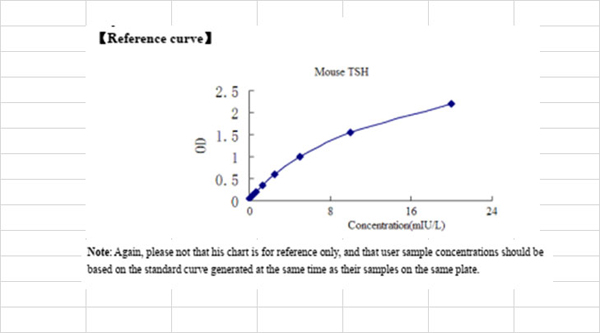 Typical Testing Data/Standard Curve (for reference only)