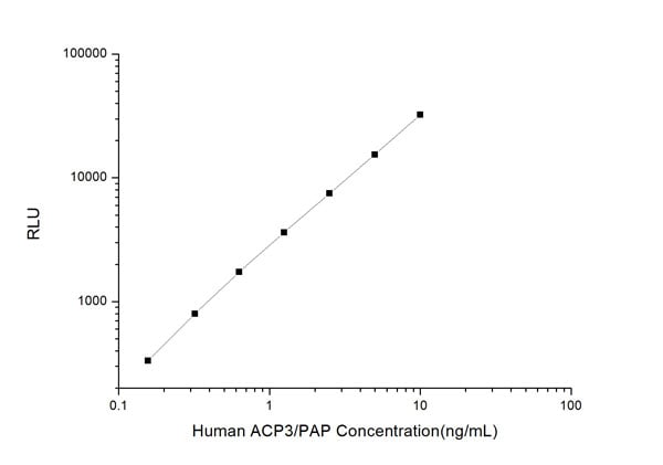 Human ACP3/PAP CLIA Kit – Cat# MBS2531297