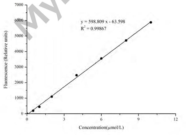 H2O2 Assay Kit – Cat# MBS2567660