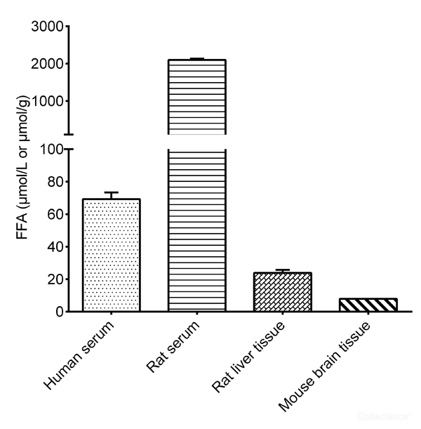 FFA Assay Kit, Testing Data – Cat# MBS2567669