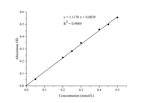 CoA Assay Kit – Cat# MBS2577853