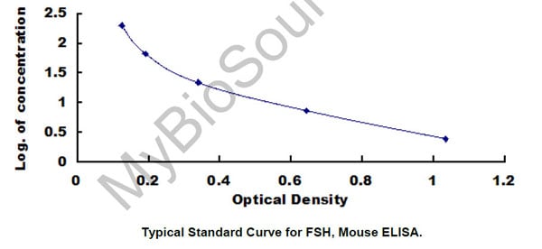 Typical Testing Data/Standard Curve (for reference only)