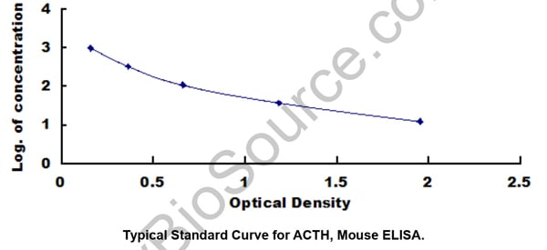 Typical Testing Data/Standard Curve (for reference only)