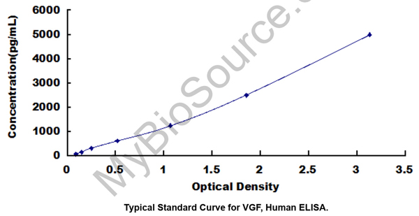 Typical Testing Data/Standard Curve (for reference only)