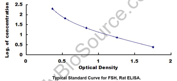 Typical Testing Data/Standard Curve (for reference only)