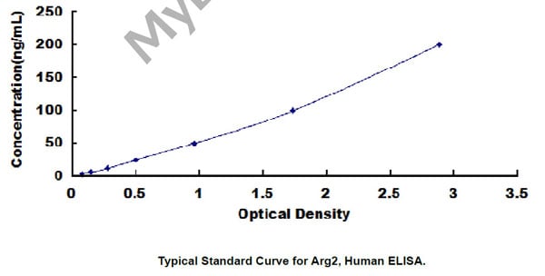 Typical Testing Data/Standard Curve (for reference only)