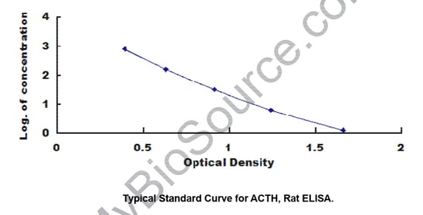 Typical Testing Data/Standard Curve (for reference only)