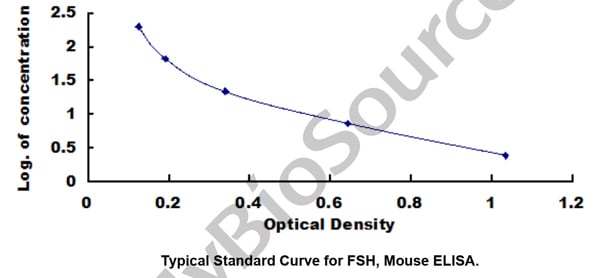 Typical Testing Data/Standard Curve (for reference only)