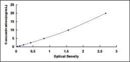 Typical Testing Data/Standard Curve (for reference only)