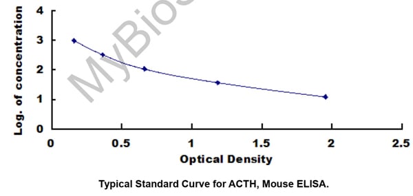 Typical Testing Data/Standard Curve (for reference only)