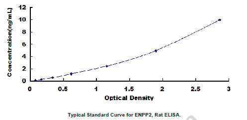 Typical Testing Data/Standard Curve (for reference only)