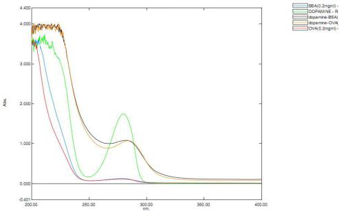DA Small Molecule, Testing Data – Cat# MBS2086312