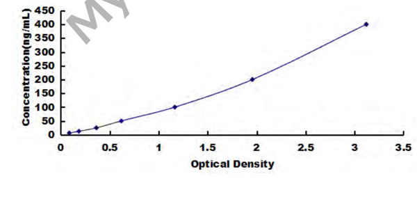Human CETP Antibody Pair Kit – Cat# MBS2099499