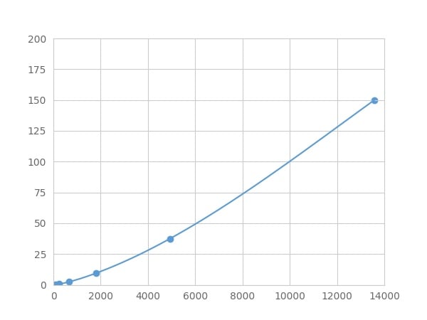 Human HDL Assay Kit – Cat# MBS2156777