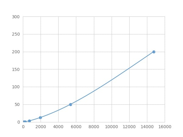 Human CETP Assay Kit – Cat# MBS2156369