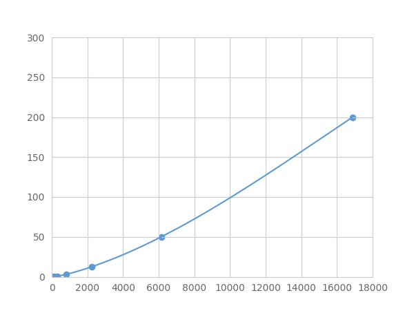 Human ANGPTL3 Assay Kit – Cat# MBS2157720