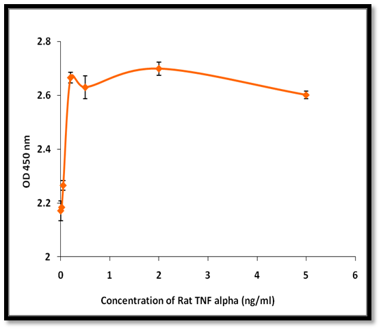 Rat TNF Active Protein, Testing Data – Cat# MBS4159984