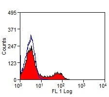Mouse Anti-CD21 Monoclonal Antibody – Cat# MBS6247542