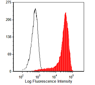 Hamster Anti-CD3e Monoclonal Antibody – Cat# MBS520099