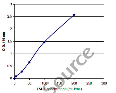 Typical Testing Data/Standard Curve (for reference only)