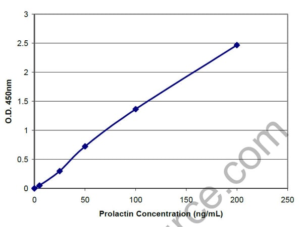 Typical Testing Data/Standard Curve (for reference only)