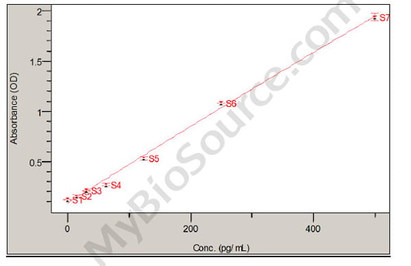 ABETA42 ELISA Kit – Cat# MBS590073
