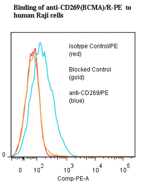 Mouse Anti-CD269 Monoclonal Antibody – Cat# MBS666371