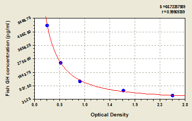 Typical Testing Data/Standard Curve (for reference only)