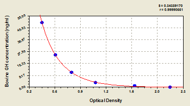 Typical Testing Data/Standard Curve (for reference only)